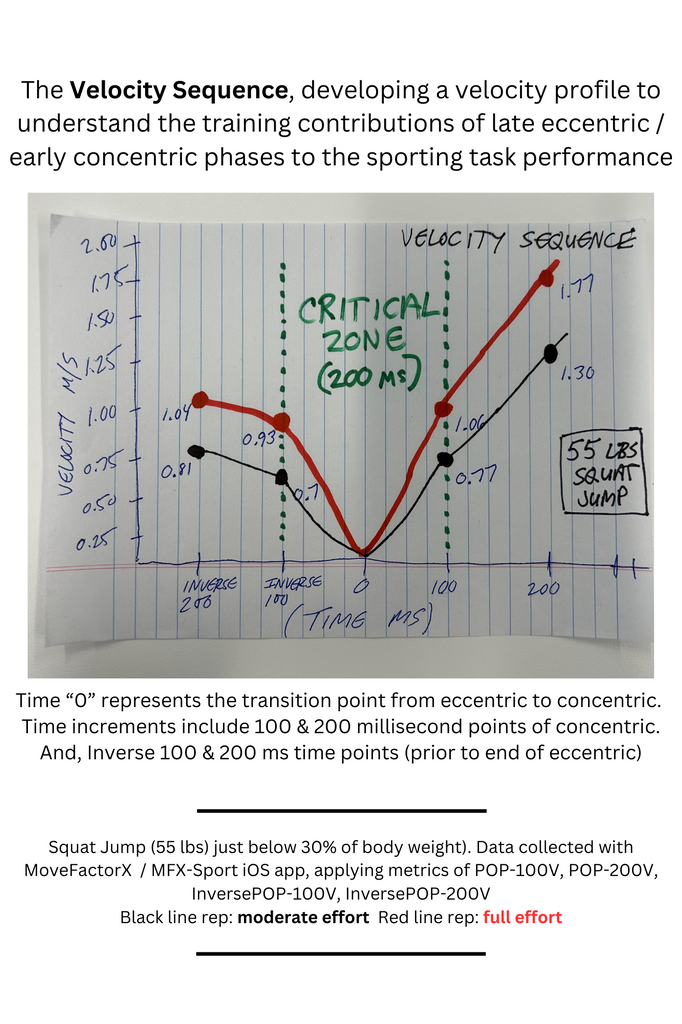 Introducing the Velocity Sequence, enhanced VBT