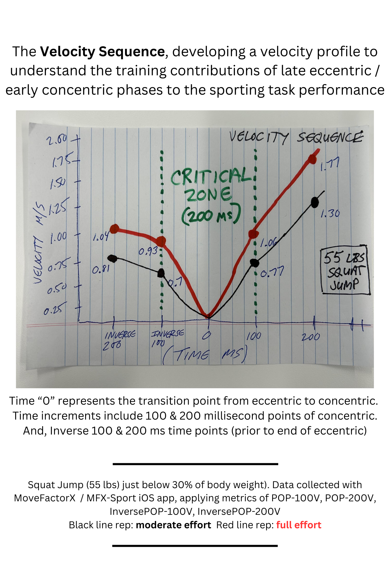 Introducing the Velocity Sequence, full repetition performance